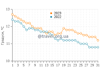 Температура води Плестен-Ле-Грев у грудні