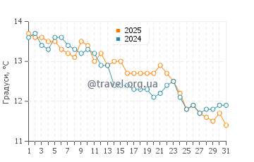 Температура води Пломєр у грудні
