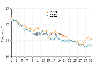 Температура води Пломодьєрн у грудні