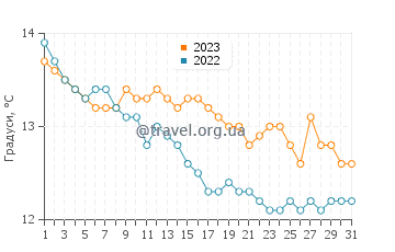Температура води Плонеур-Ланверн у грудні