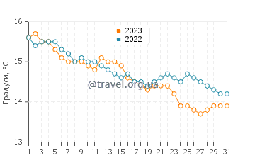 Температура води пляж Тренгандін у грудні