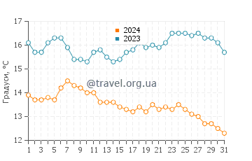 Температура води Пойнт Консепшен у грудні