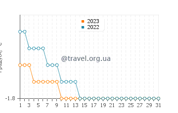Температура води Пойнт Лей у грудні