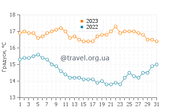 Температура води Пойнт Лома у грудні