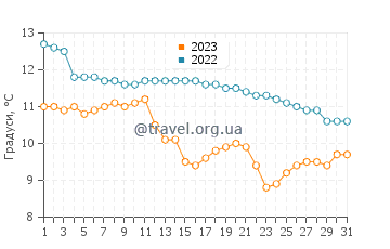 Температура води Пойяк у грудні