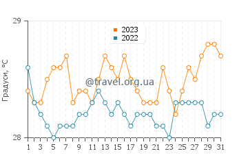 Температура води Понта Негра у грудні