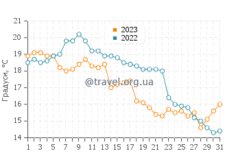 Температура води Понте-Ведра-Біч у грудні