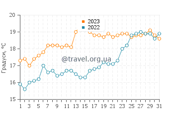 Температура води Порт Елберт у грудні