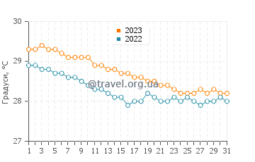 Температура води Порт-Марія у грудні