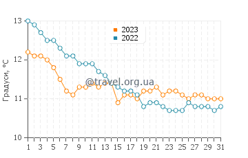 Температура води Портгейн у грудні