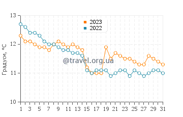 Температура води Портмеор у грудні