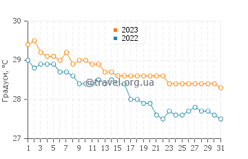Температура води Портмор у грудні