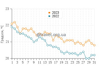Температура води Порту-Санту у грудні