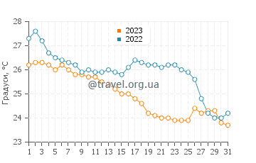 Температура води прогрес у грудні