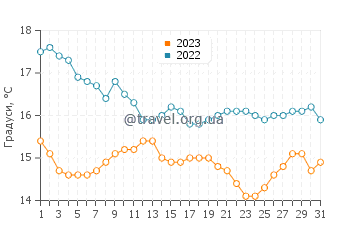 Температура води Пуант-Руж у грудні