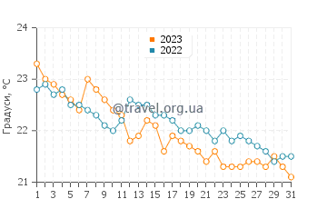 Температура води Пуертіто де Гуімар у грудні