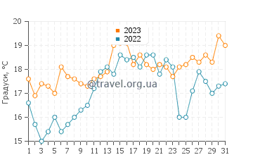Температура води Пуерто де Ломас у грудні