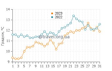 Температура води Пуерто де Пунта Кілья у грудні