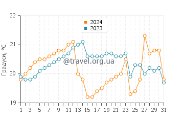Температура води Пуерто Грау у грудні