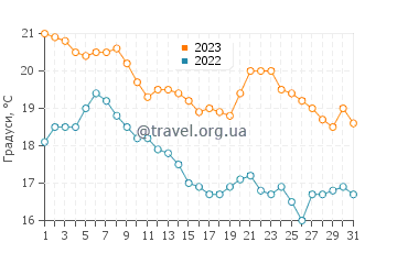 Температура води Пуерто Лобос у грудні