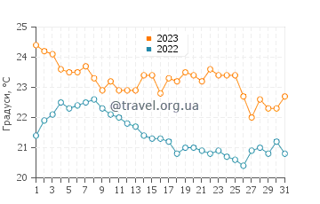 Температура води Пуерто Сан Карлос у грудні