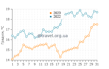 Температура води Пунакаікі у грудні