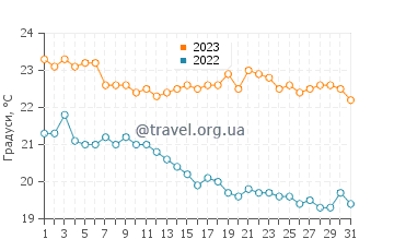 Температура води Пунта Абреохос у грудні