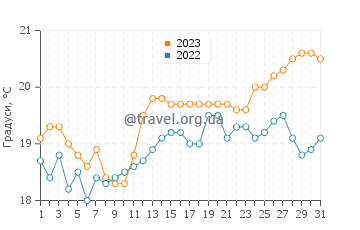 Температура води Пунта Ермоса у грудні