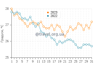 Температура води Пунта Кардон у грудні