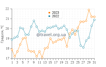 Температура води Пунта Рубія у грудні