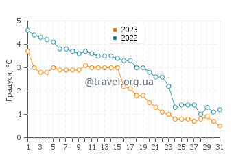 Температура води Пюхяранта у грудні