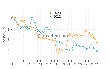 Температура води Рагаціємс у грудні