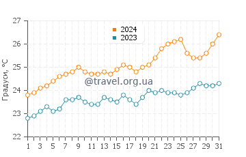 Температура води Раівавае у грудні