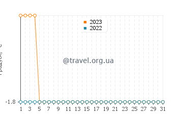 Температура води Ранкін-Інлет у грудні