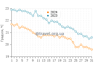 Температура води Рас Ель Хекма у грудні