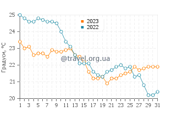 Температура води Рас-Таннура у грудні