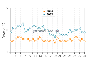 Температура води Рейнісф'яра у грудні