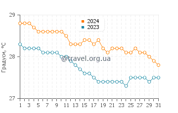 Температура води Рендесвоус Бей у грудні