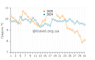 Температура води Річмонд Біч у грудні