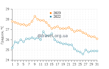 Температура води Рінкон де Гуайябітос у грудні