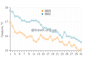 Температура води Рив'єра-дей-Фьорі у грудні