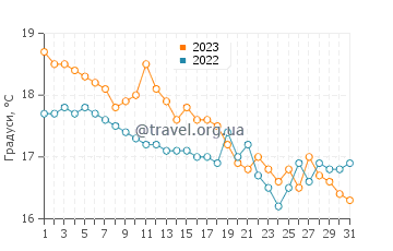 Температура води Рив'єра ді Уліссе у грудні