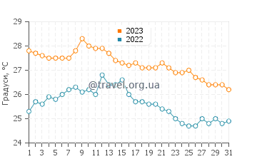 Температура води Рив'єра Наяріт у грудні