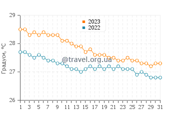 Температура води Род-Таун у грудні