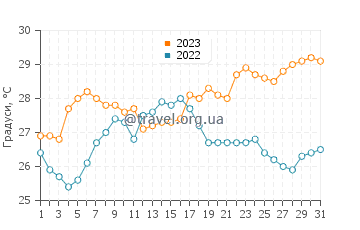 Температура води Рокгемптон у грудні