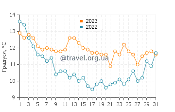 Температура води Ронс-Ле-Бен у грудні