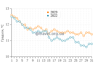 Температура води Росканвель у грудні