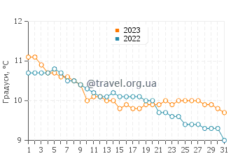 Температура води Россбей у грудні