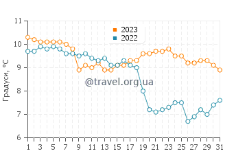 Температура води Ростревор у грудні