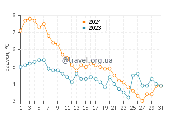 Температура води Роуліс Бей у грудні